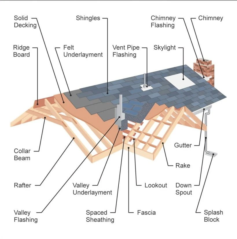 Residential Roof Repair Georgetown Ky- Exploded Roof Diagram