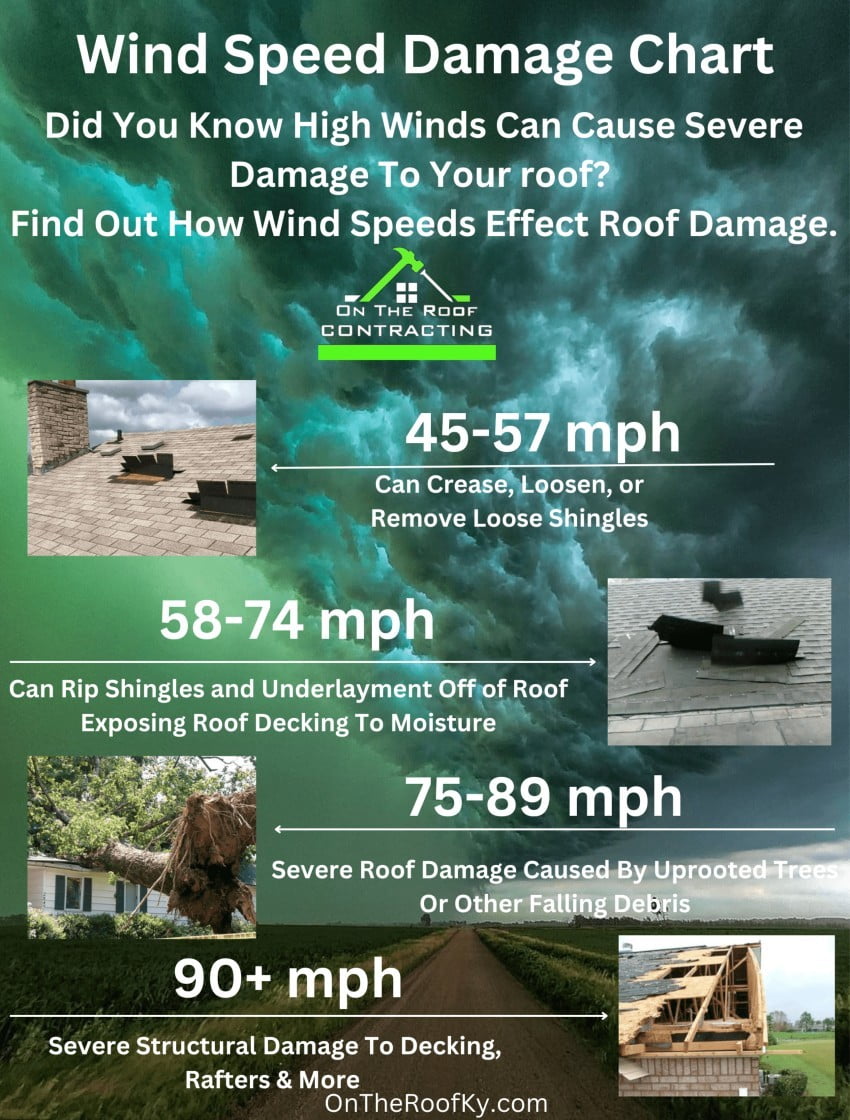 Wind Damage to Roof -Wind Speed Damage Chart-min
