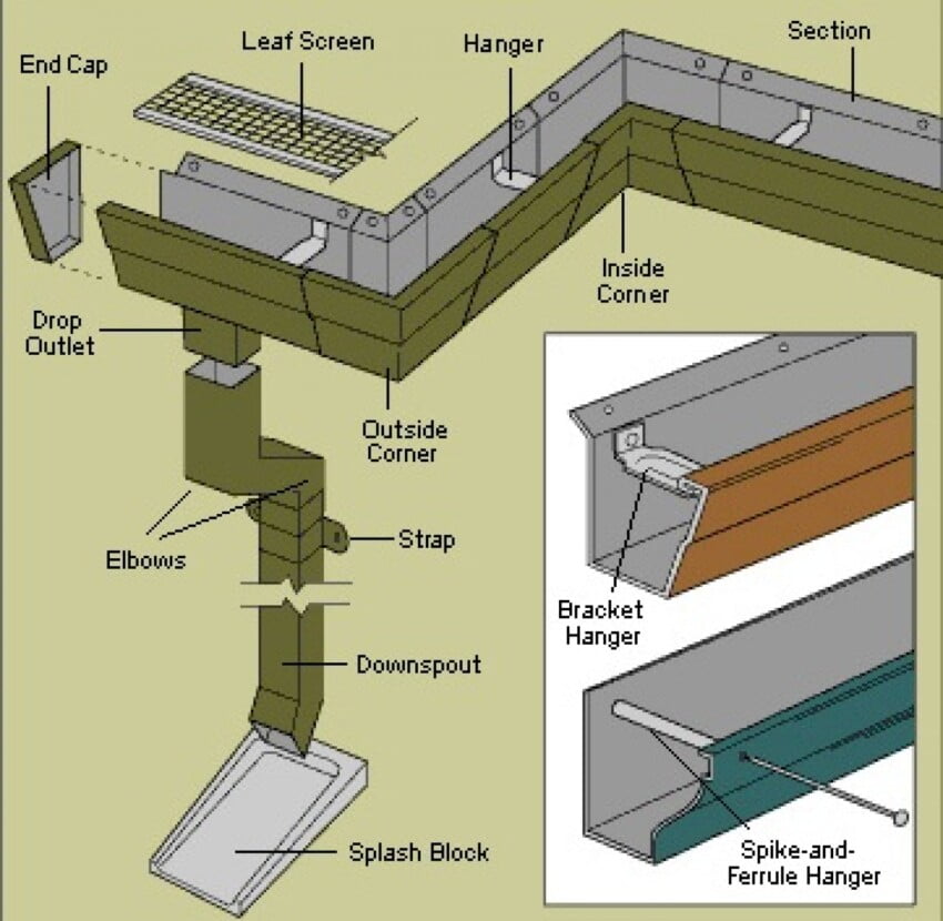 Advantages and Disadvantages of Pre-cut Sectional Gutters