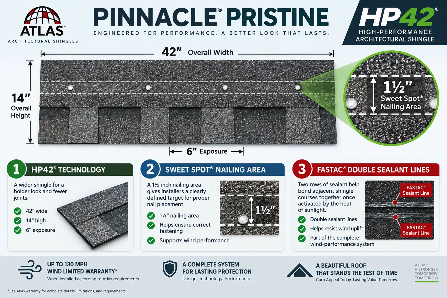 Diagram of Atlas Pinnacle Pristine HP42 shingles showing the 42-inch width, 14-inch height, 6-inch exposure, Sweet Spot nailing area, and FASTAC double sealant lines.